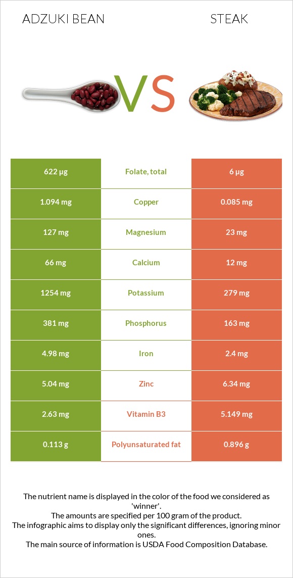 Ադզուկի լոբի vs Սթեյք infographic