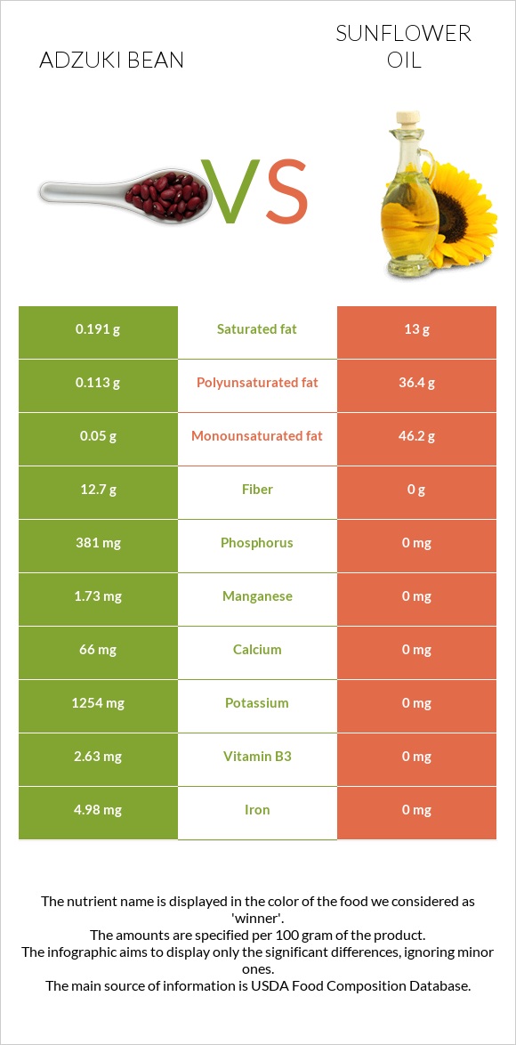 Adzuki bean vs Sunflower oil infographic