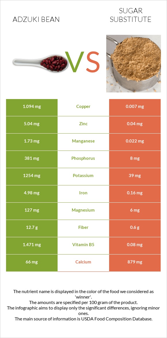 Ադզուկի լոբի vs Շաքարի փոխարինող infographic