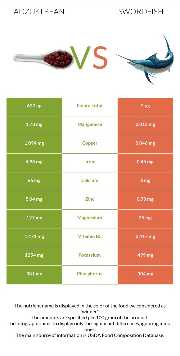 Adzuki bean vs Swordfish infographic