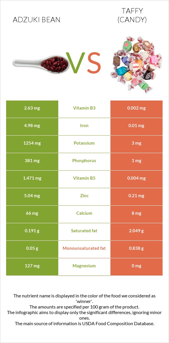 Adzuki bean vs Taffy (candy) infographic