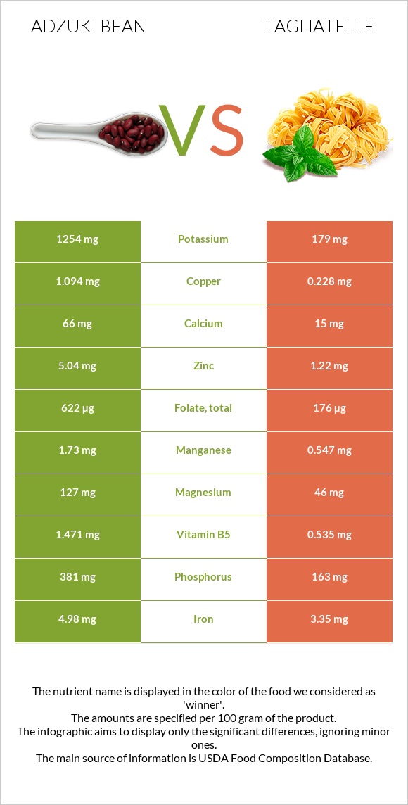 Adzuki bean vs Tagliatelle infographic