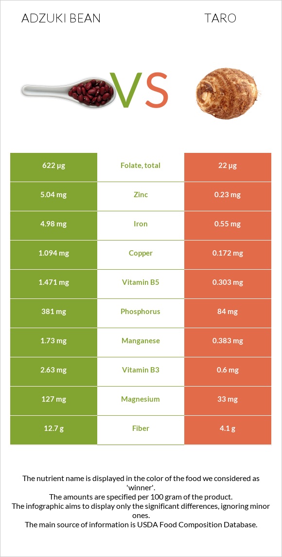 Adzuki bean vs Taro infographic