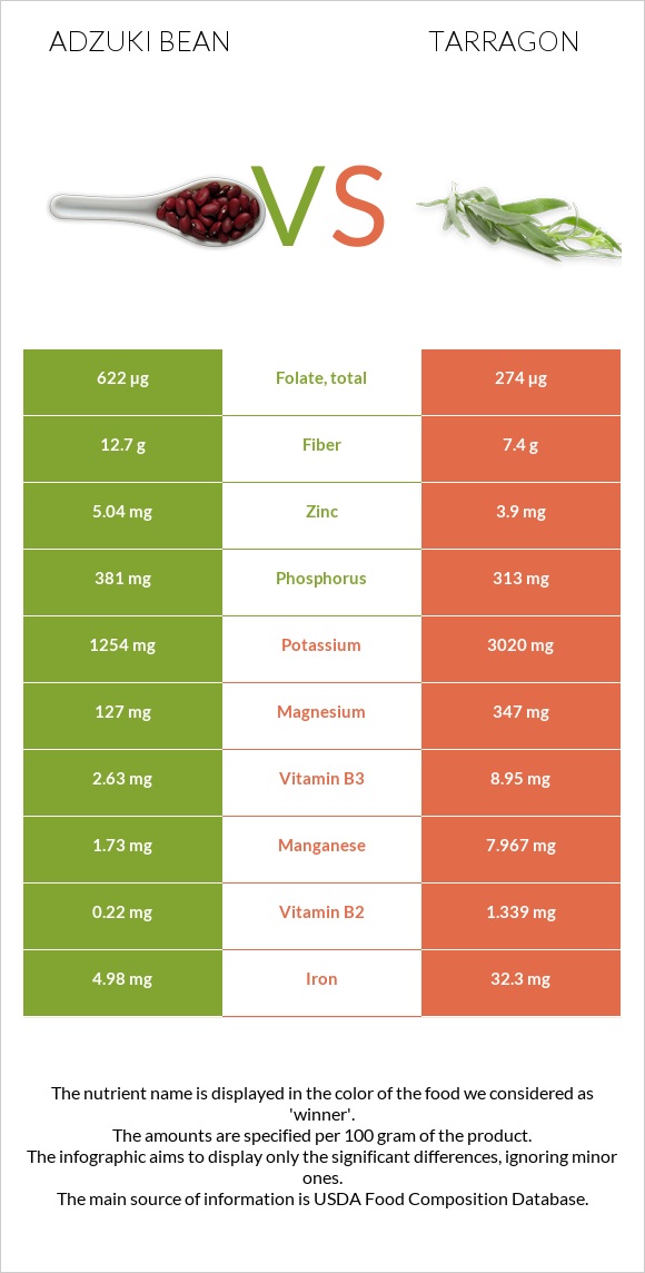 Ադզուկի լոբի vs Թարխուն infographic