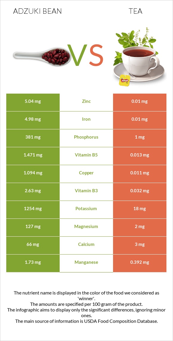 Adzuki bean vs Tea infographic