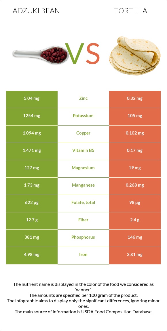 Adzuki bean vs Tortilla infographic