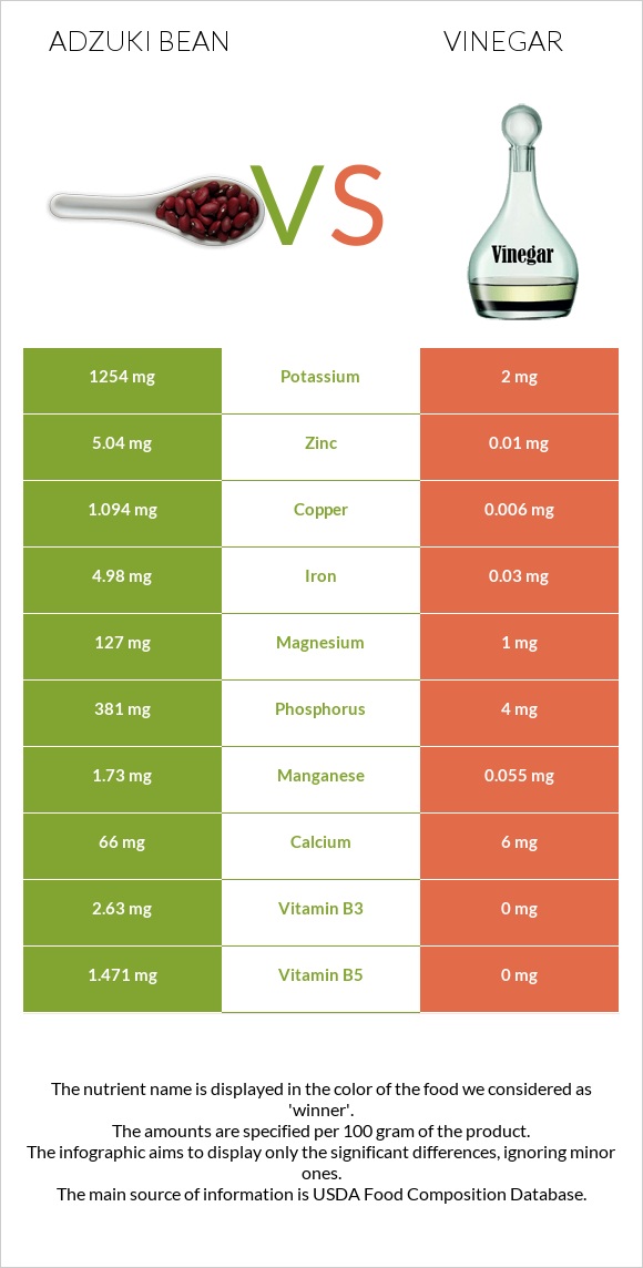 Adzuki bean vs Vinegar infographic