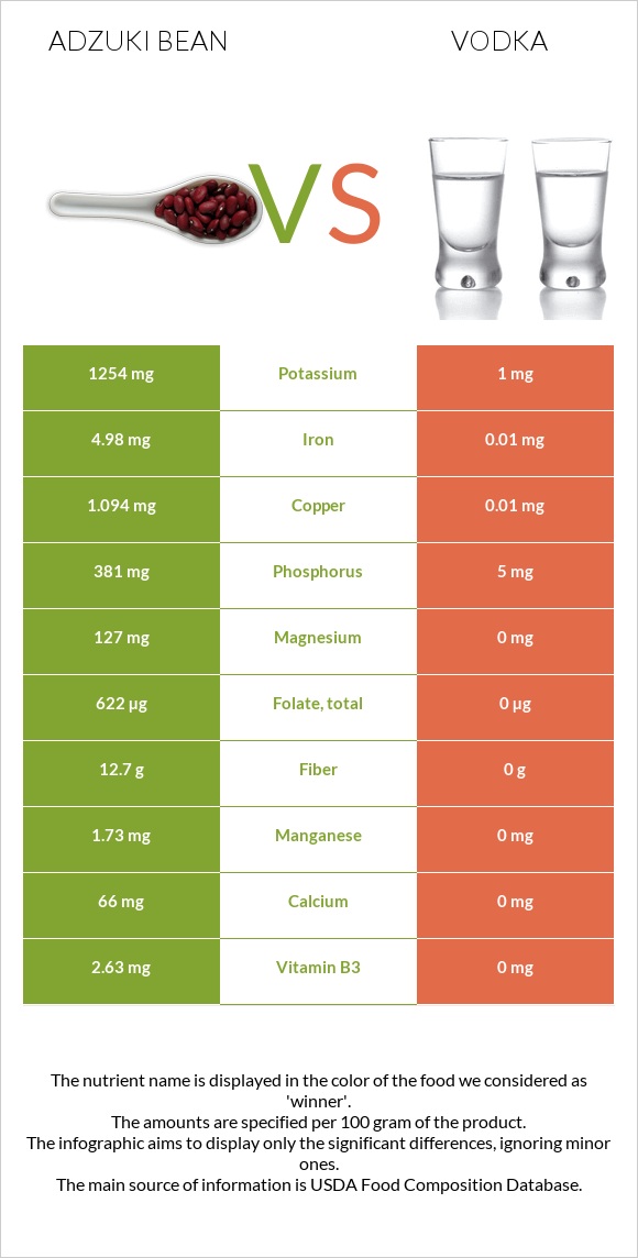 Adzuki bean vs Vodka infographic