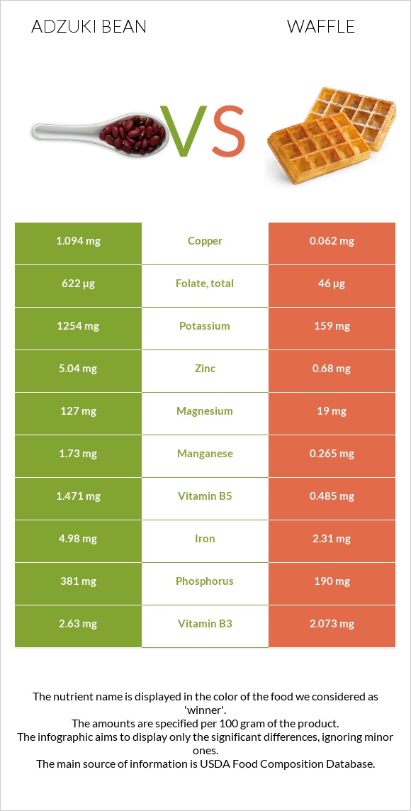 Adzuki bean vs Waffle infographic
