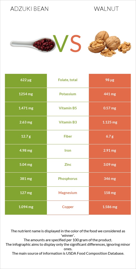 Adzuki bean vs Walnut infographic