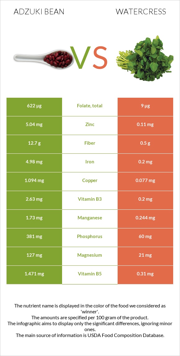 Ադզուկի լոբի vs Watercress infographic