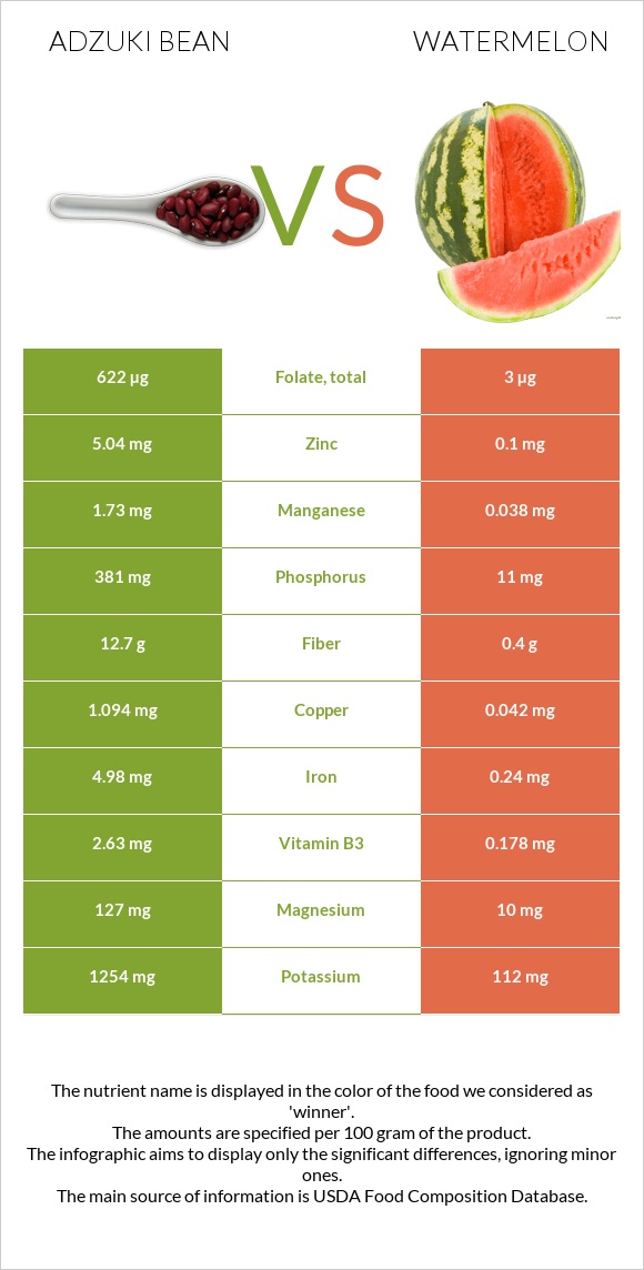 Ադզուկի լոբի vs Ձմերուկ infographic