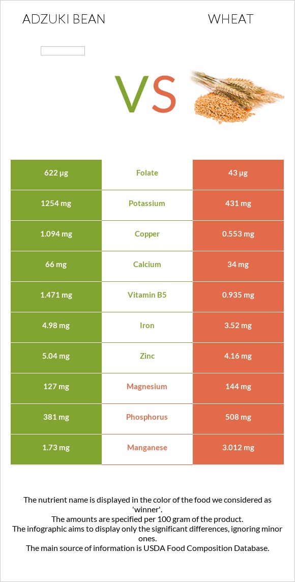 Adzuki bean vs Wheat infographic