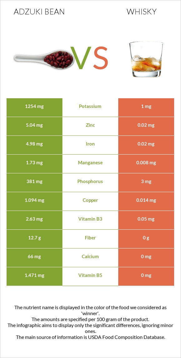 Adzuki bean vs Whisky infographic