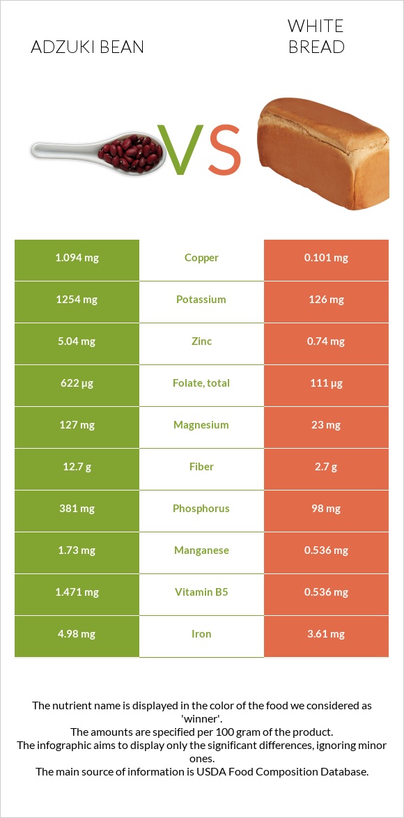 Adzuki bean vs White Bread infographic