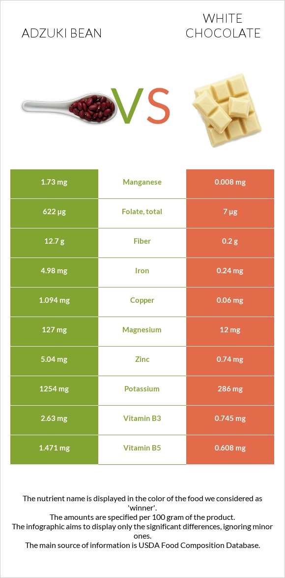 Adzuki bean vs White chocolate infographic