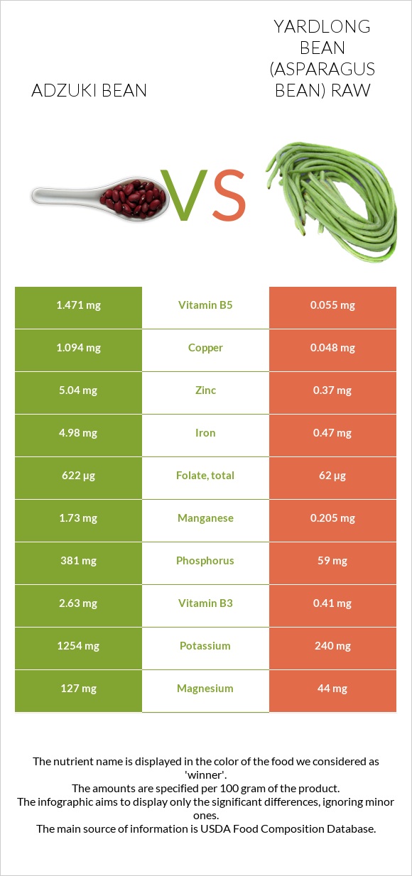 Adzuki bean vs Yardlong bean (Asparagus bean) raw infographic