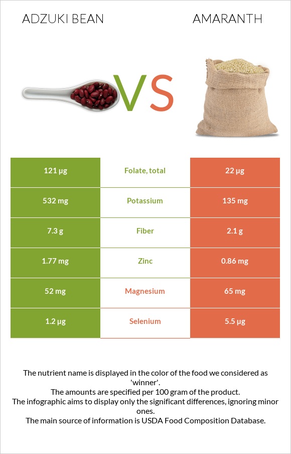 Ադզուկի լոբի vs Amaranth grain infographic