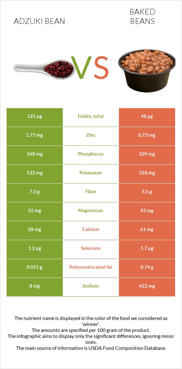 Ադզուկի լոբի vs Եփած լոբի infographic