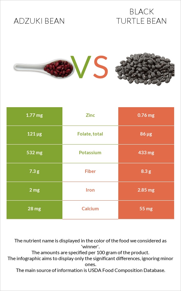 Ադզուկի լոբի vs Սև լոբի infographic