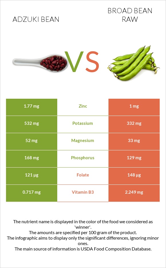 Adzuki bean vs Broad bean raw infographic