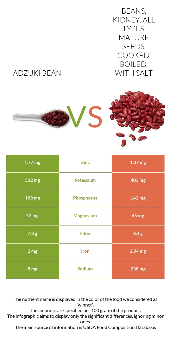 Adzuki bean vs Beans, kidney, all types, mature seeds, cooked, boiled, with salt infographic