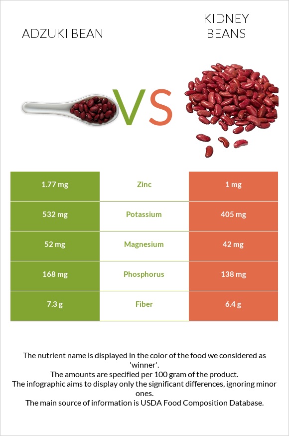 Adzuki bean vs Kidney beans infographic