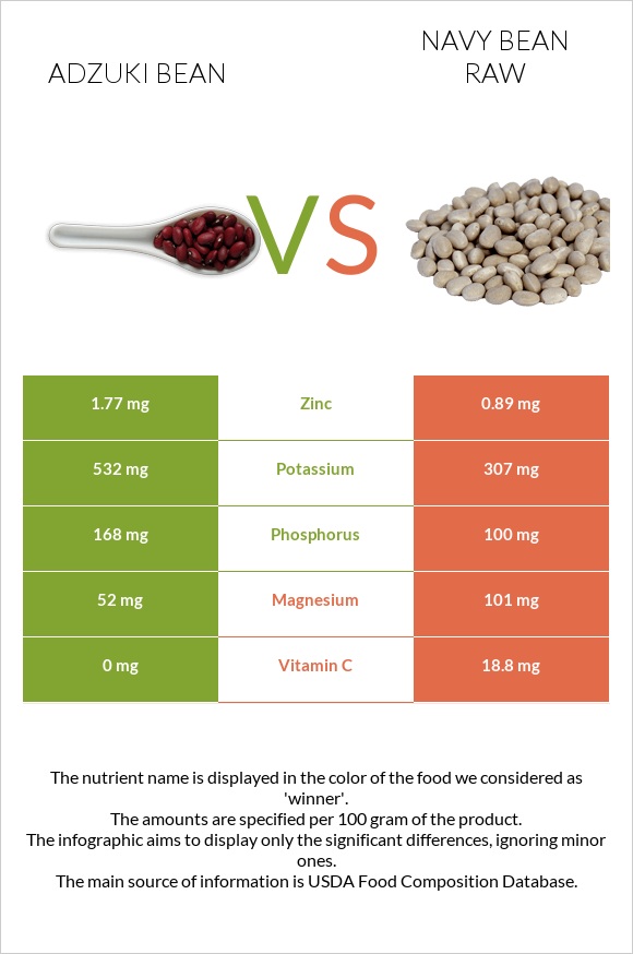 Adzuki bean vs Navy bean raw infographic