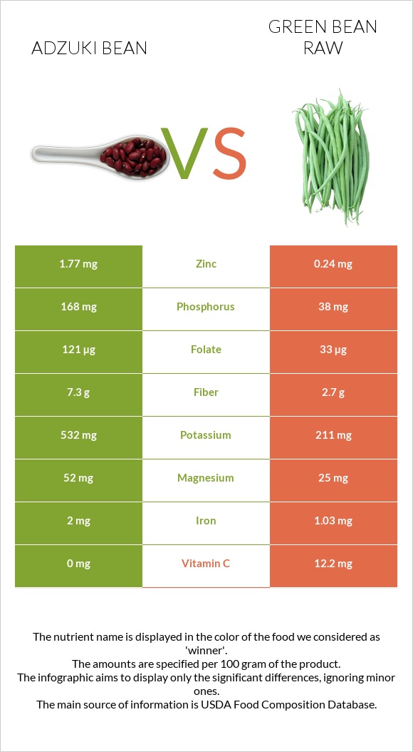 Adzuki bean vs Green bean raw infographic