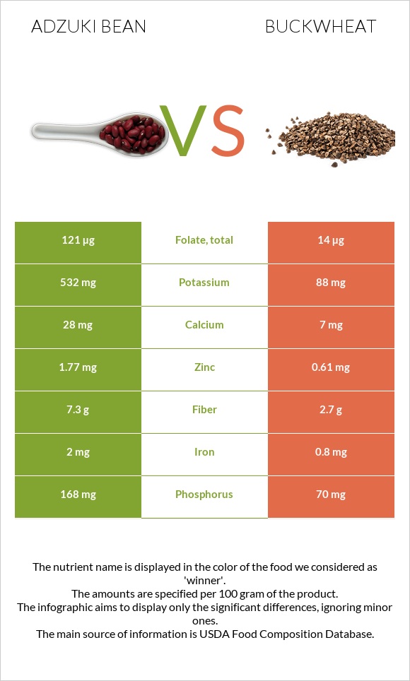 Ադզուկի լոբի vs Հնդկաձավար infographic