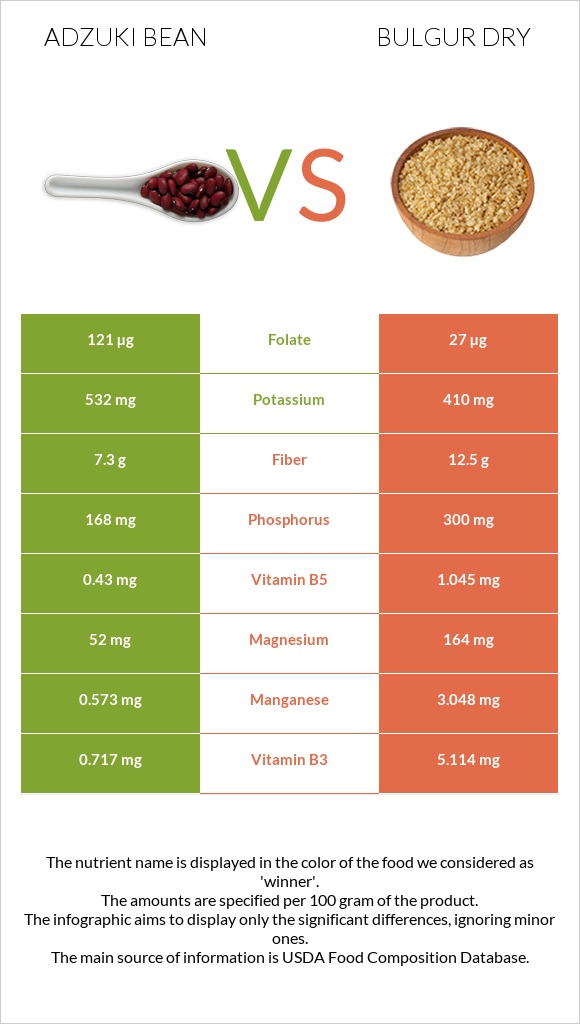 Adzuki bean vs Bulgur dry infographic