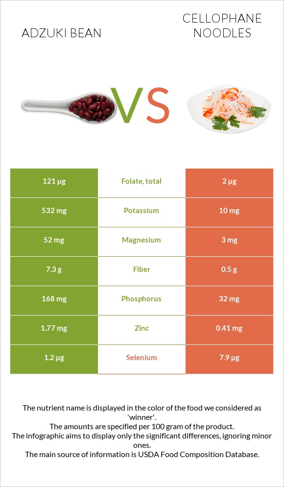 Adzuki bean vs Cellophane noodles infographic