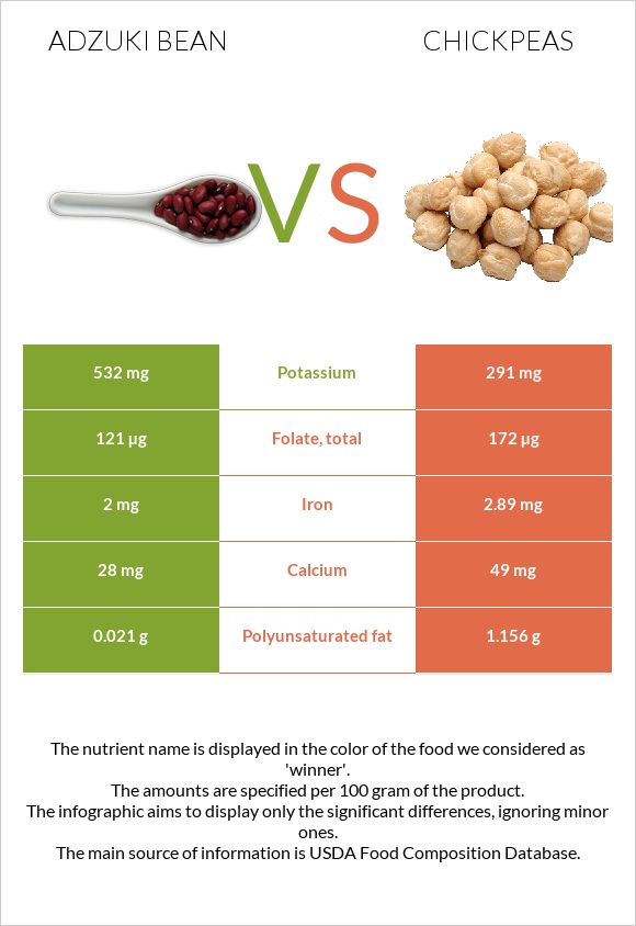 Ադզուկի լոբի vs Սիսեռ infographic