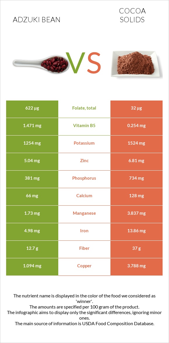 Adzuki bean vs Cocoa solids infographic