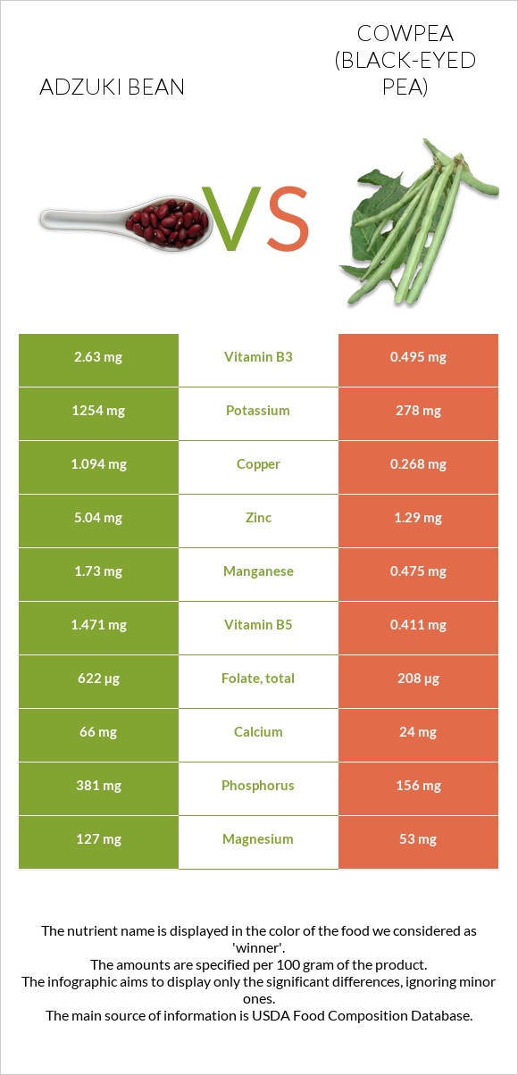 Adzuki bean vs Cowpea (Black-eyed pea) infographic