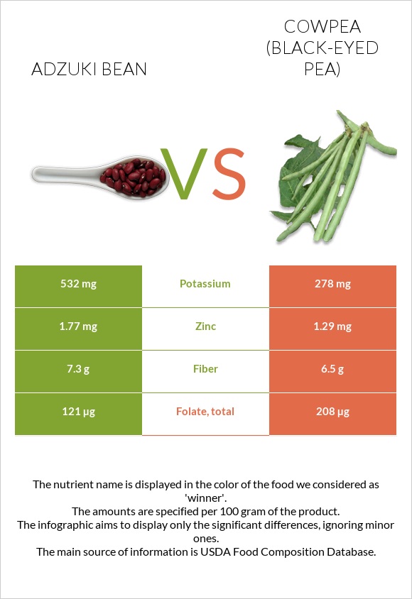 Adzuki bean vs Cowpea (Black-eyed pea) infographic