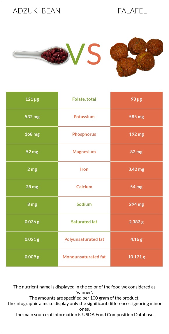 Adzuki bean vs Falafel infographic