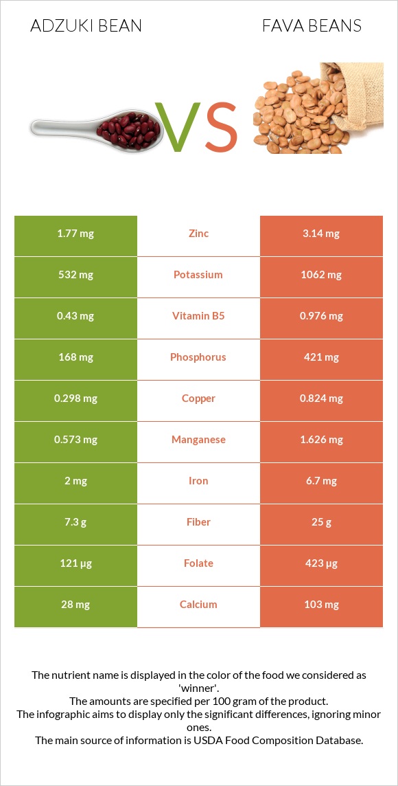 Ադզուկի լոբի vs Fava beans infographic