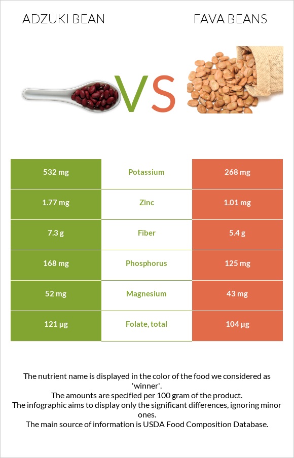 Ադզուկի լոբի vs Fava beans infographic