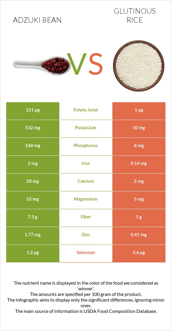 Ադզուկի լոբի vs Glutinous rice infographic