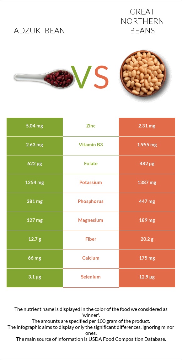 Ադզուկի լոբի vs Great northern beans infographic