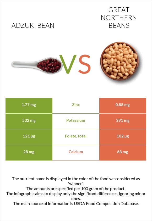 Ադզուկի լոբի vs Great northern beans infographic