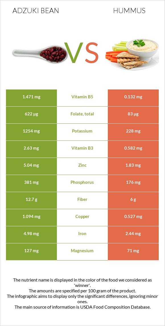 Adzuki bean vs Hummus infographic