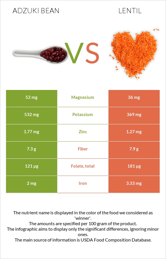 Ադզուկի լոբի vs Ոսպ infographic