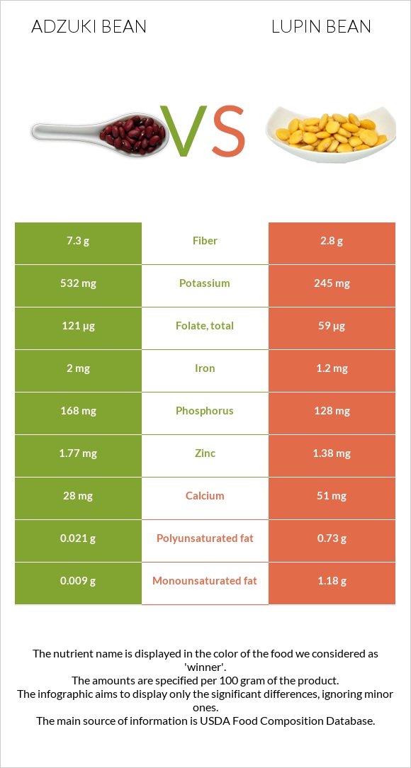 Ադզուկի լոբի vs Լոբի լուպին infographic