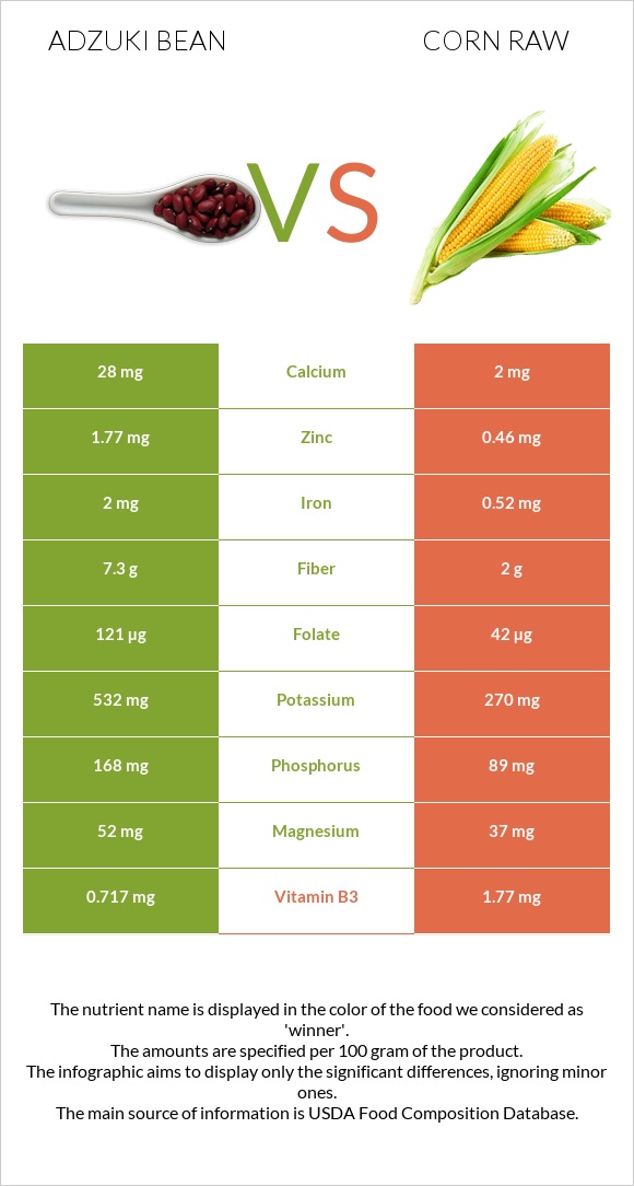 Adzuki bean vs Corn raw infographic