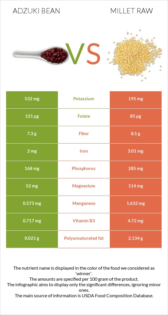 Adzuki bean vs Millet raw infographic