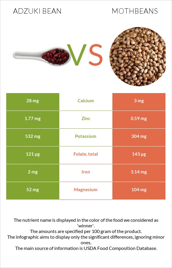 Ադզուկի լոբի vs Mothbeans infographic