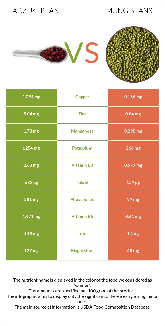 Ադզուկի լոբի vs Mung beans infographic