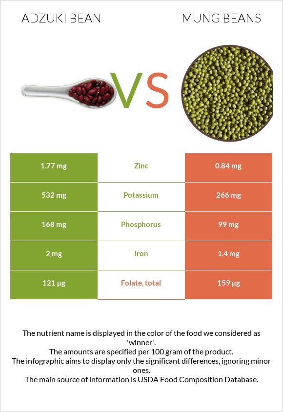 Adzuki bean vs Mung beans infographic